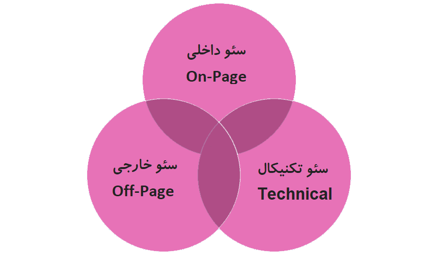 انواع سئو